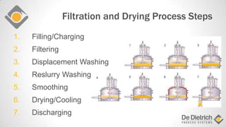 Filtration and Drying Process Steps
1. Filling/Charging
2. Filtering
3. Displacement Washing
4. Reslurry Washing
5. Smoothing
6. Drying/Cooling
7. Discharging
 