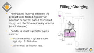 Filling/Charging
 The first step involves charging the
product to be filtered, typically an
aqueous or solvent based solid/liquid
slurry, into filter from a primary location
(reactor/vessel)
 The filter is usually sized for solids
volume.
― Maximum solids = agitator stroke,
typically 12 - 20 inches.
― Also limited by filtration rate.
.
..
 
