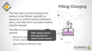 Filling/Charging
 The first step involves charging the
product to be filtered, typically an
aqueous or solvent based solid/liquid
slurry, into filter from a primary location
(reactor/vessel)
 The filter is usually sized for solids
volume.
― Maximum solids = agitator
stroke, typically 12 - 20 inches.
― Also limited by filtration rate.
.
..
Filter vessel volume
does not have to
equal reactor volume
 
