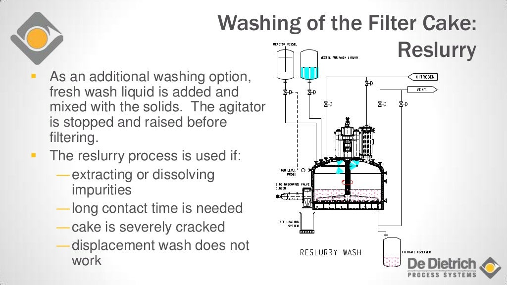 Filtration and Drying Equipment