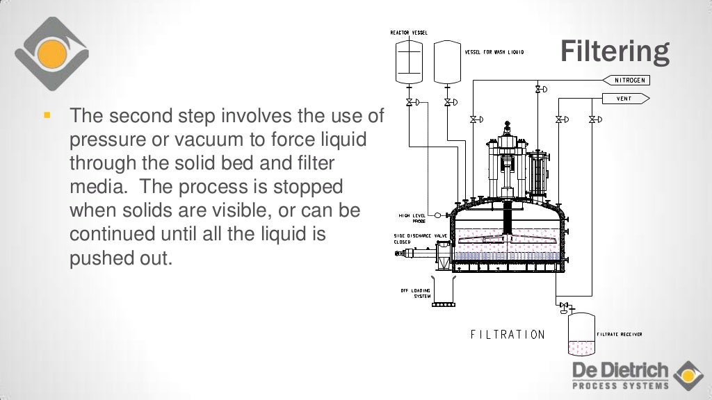 Filtration and Drying Equipment