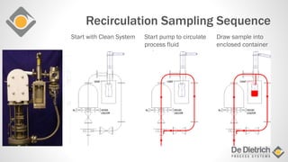 Sampling Systems | PPTX