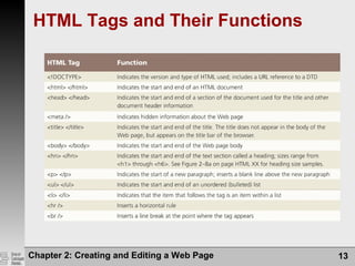Chapter 2: Creating and Editing a Web Page 13
HTML Tags and Their Functions
 