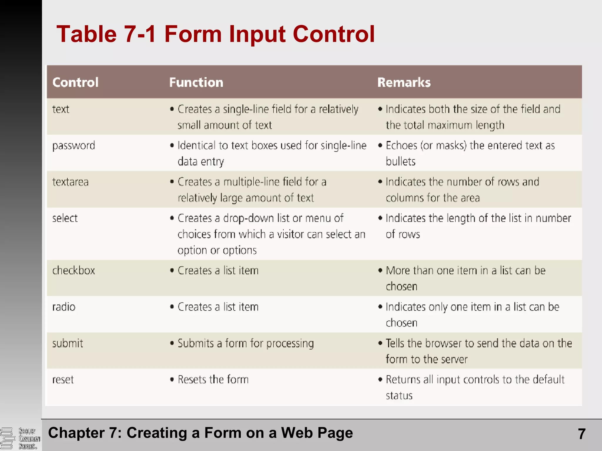 Chapter 7: Creating a Form on a Web Page 7
Table 7-1 Form Input Control
 