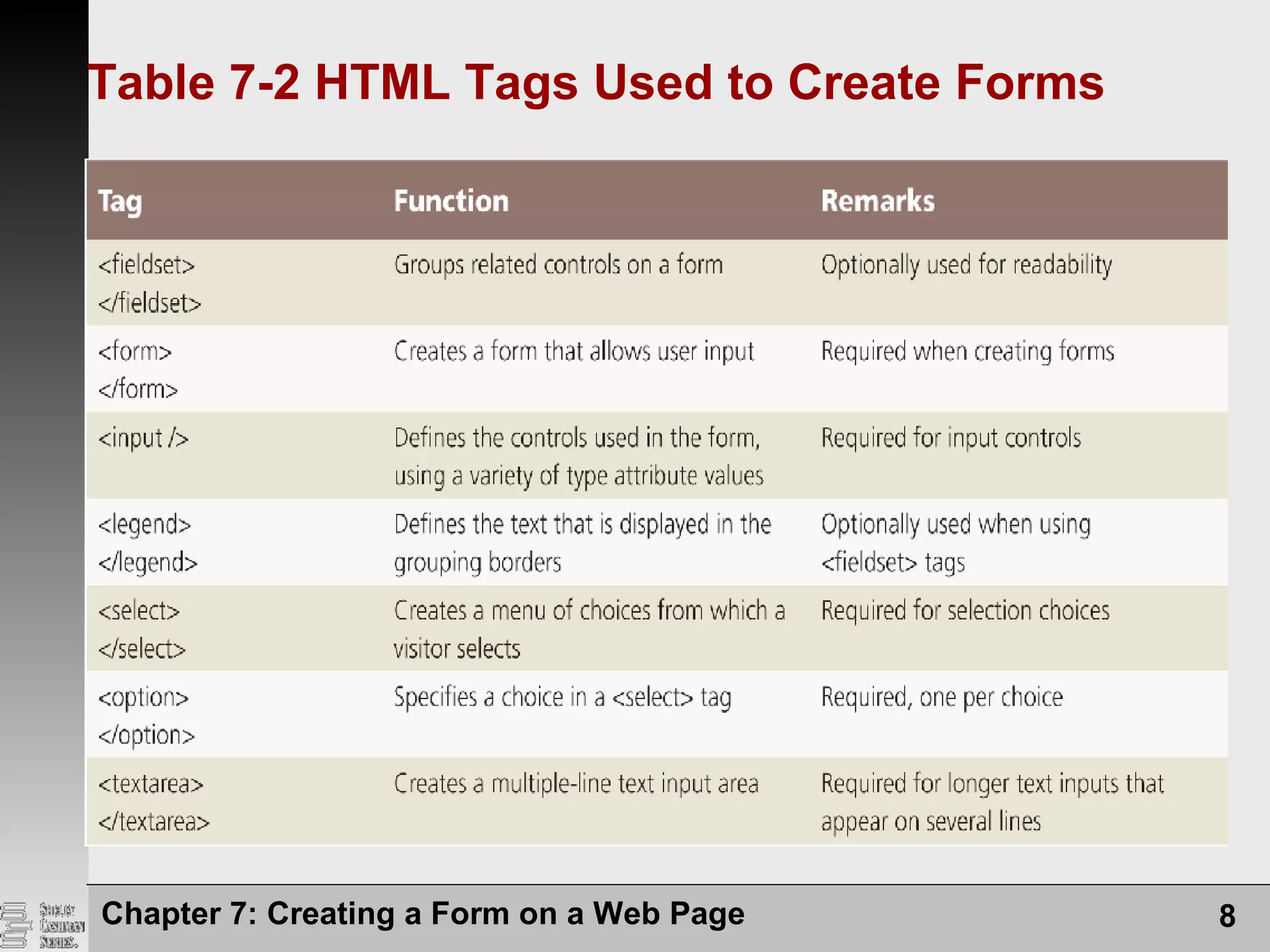 Chapter 7: Creating a Form on a Web Page 8
Table 7-2 HTML Tags Used to Create Forms
 