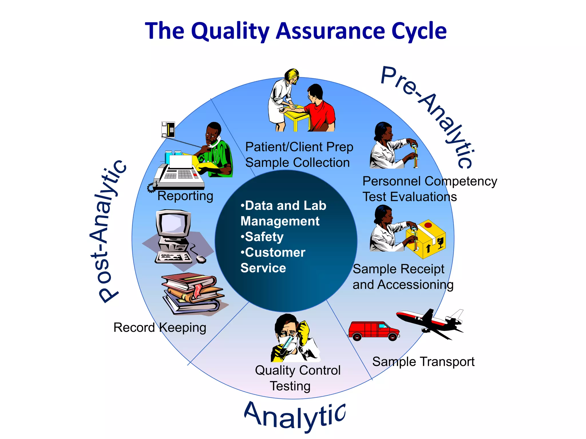 The Quality Assurance Cycle
•Data and Lab
Management
•Safety
•Customer
Service
Patient/Client Prep
Sample Collection
Sample Receipt
and Accessioning
Sample Transport
Quality Control
Record Keeping
Reporting
Personnel Competency
Test Evaluations
Testing
 