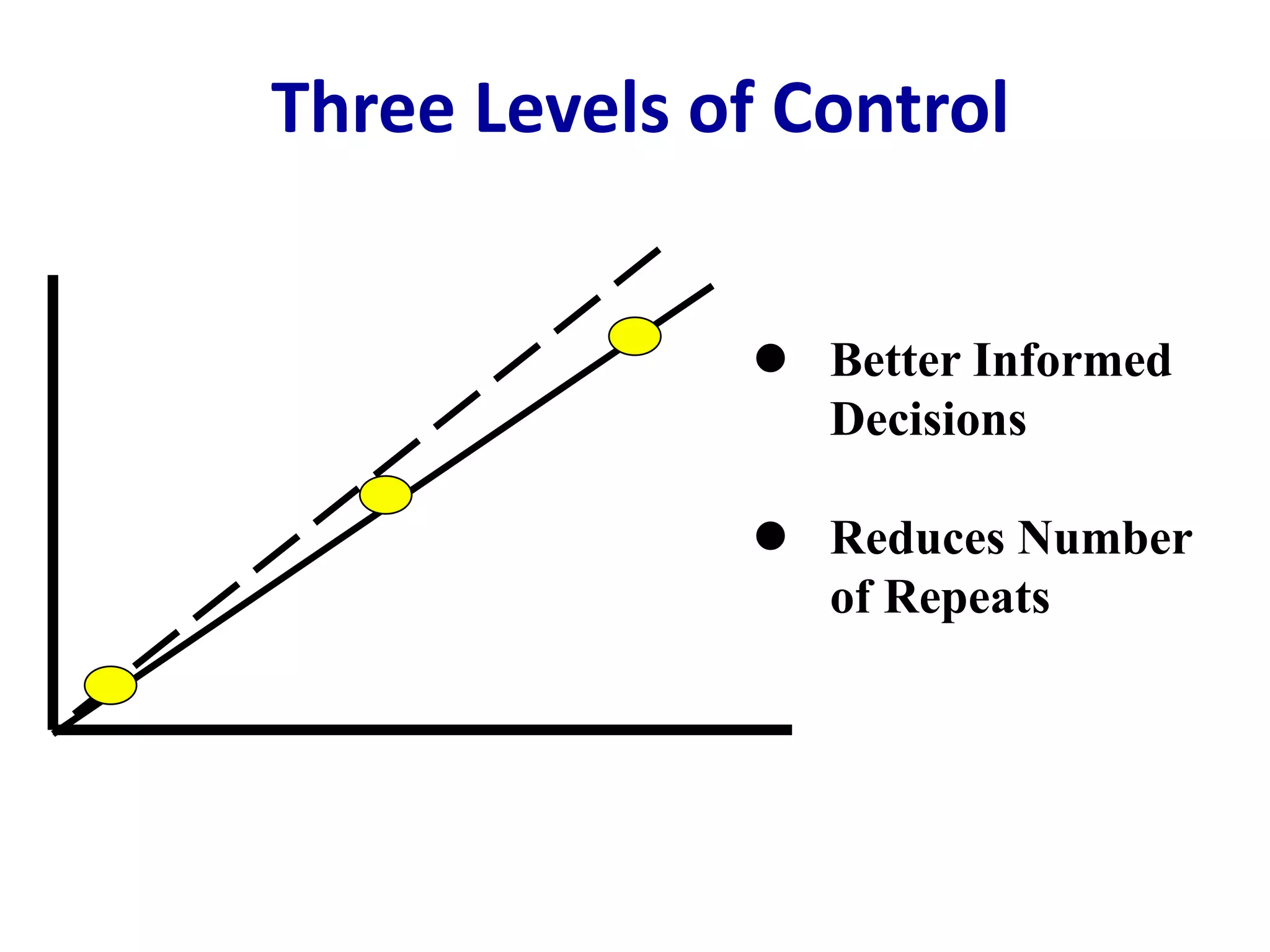 Three Levels of Control
l Better Informed
Decisions
l Reduces Number
of Repeats
 