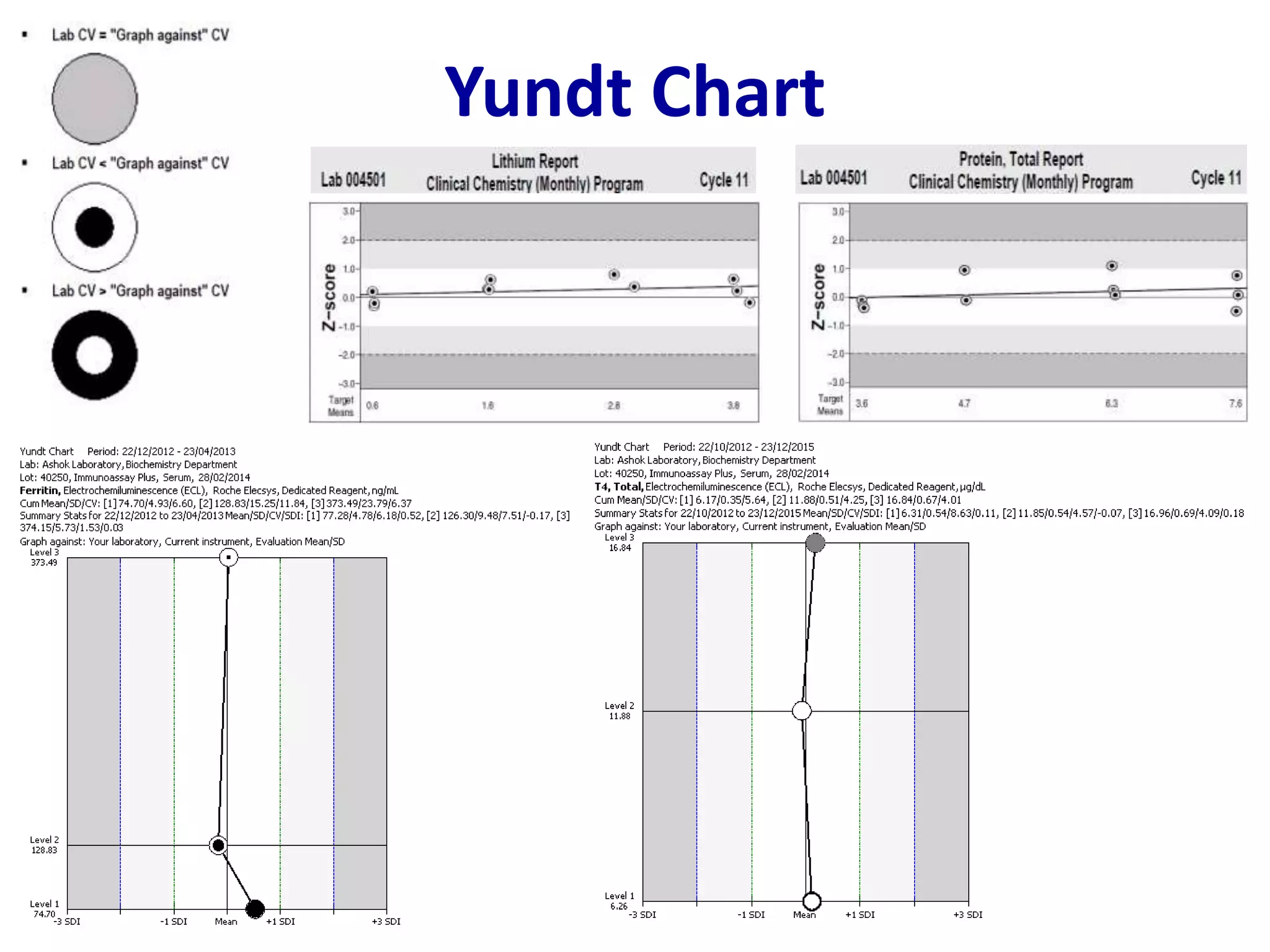 Yundt Chart
 