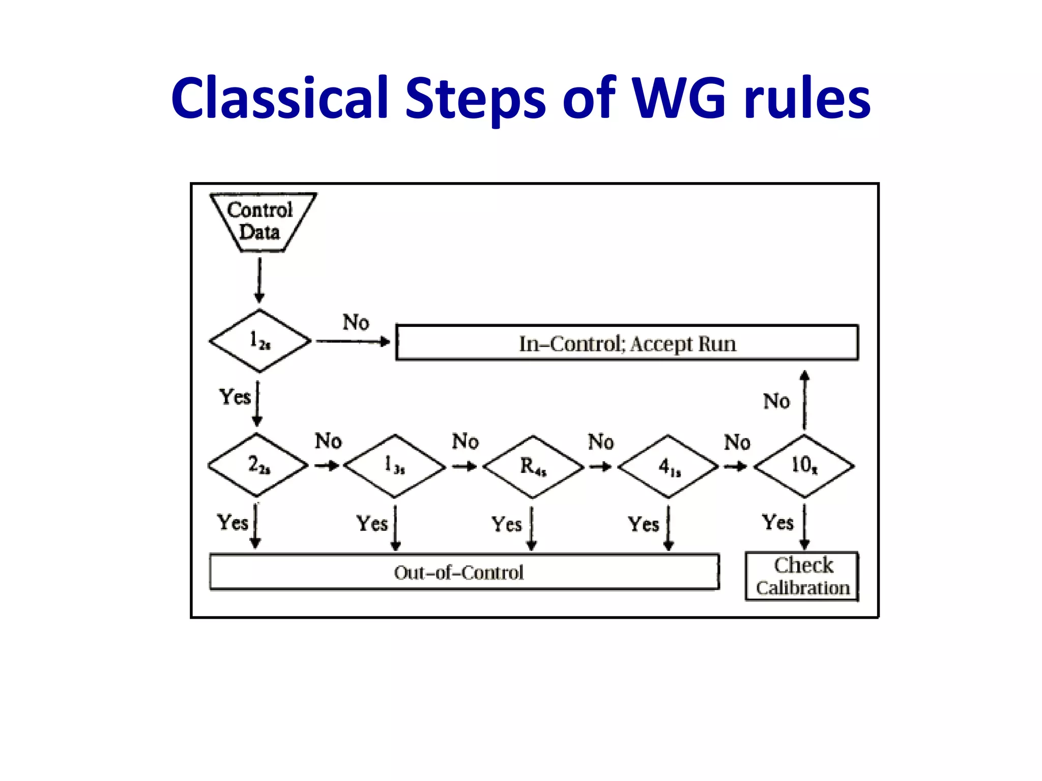 Classical Steps of WG rules
 