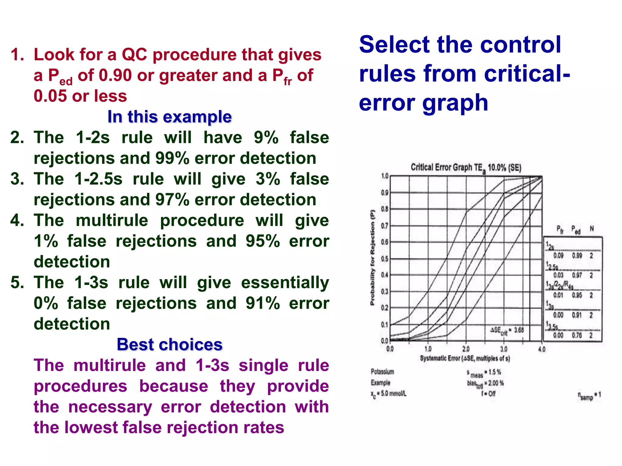 Select the control
rules from critical-
error graph
1. Look for a QC procedure that gives
a Ped of 0.90 or greater and a Pfr of
0.05 or less
In this example
2. The 1-2s rule will have 9% false
rejections and 99% error detection
3. The 1-2.5s rule will give 3% false
rejections and 97% error detection
4. The multirule procedure will give
1% false rejections and 95% error
detection
5. The 1-3s rule will give essentially
0% false rejections and 91% error
detection
Best choices
The multirule and 1-3s single rule
procedures because they provide
the necessary error detection with
the lowest false rejection rates
 