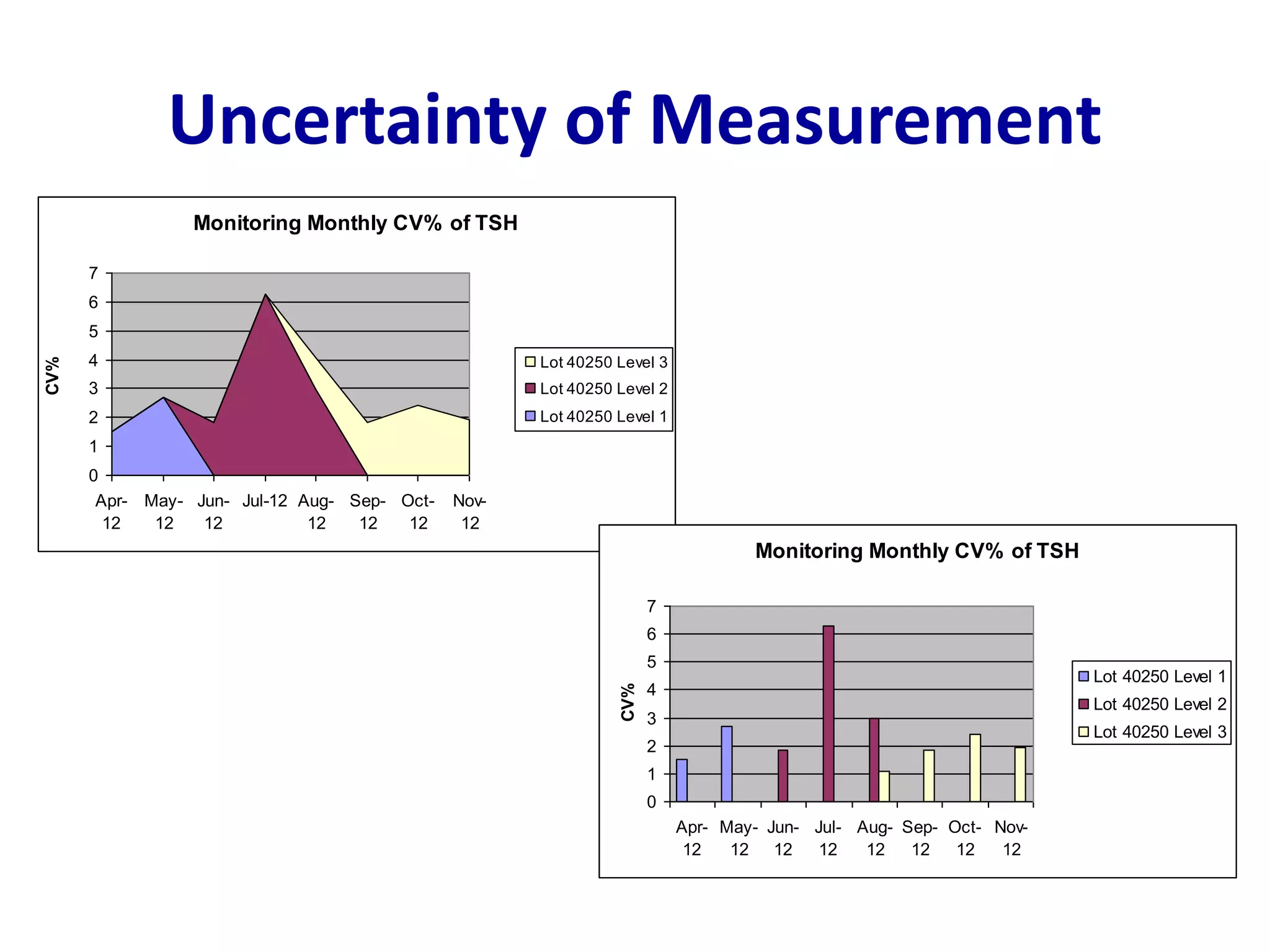 Uncertainty of Measurement
Monitoring Monthly CV% of TSH
0
1
2
3
4
5
6
7
Apr-
12
May-
12
Jun-
12
Jul-12 Aug-
12
Sep-
12
Oct-
12
Nov-
12
CV%
Lot 40250 Level 3
Lot 40250 Level 2
Lot 40250 Level 1
Monitoring Monthly CV% of TSH
0
1
2
3
4
5
6
7
Apr-
12
May-
12
Jun-
12
Jul-
12
Aug-
12
Sep-
12
Oct-
12
Nov-
12
CV%
Lot 40250 Level 1
Lot 40250 Level 2
Lot 40250 Level 3
 