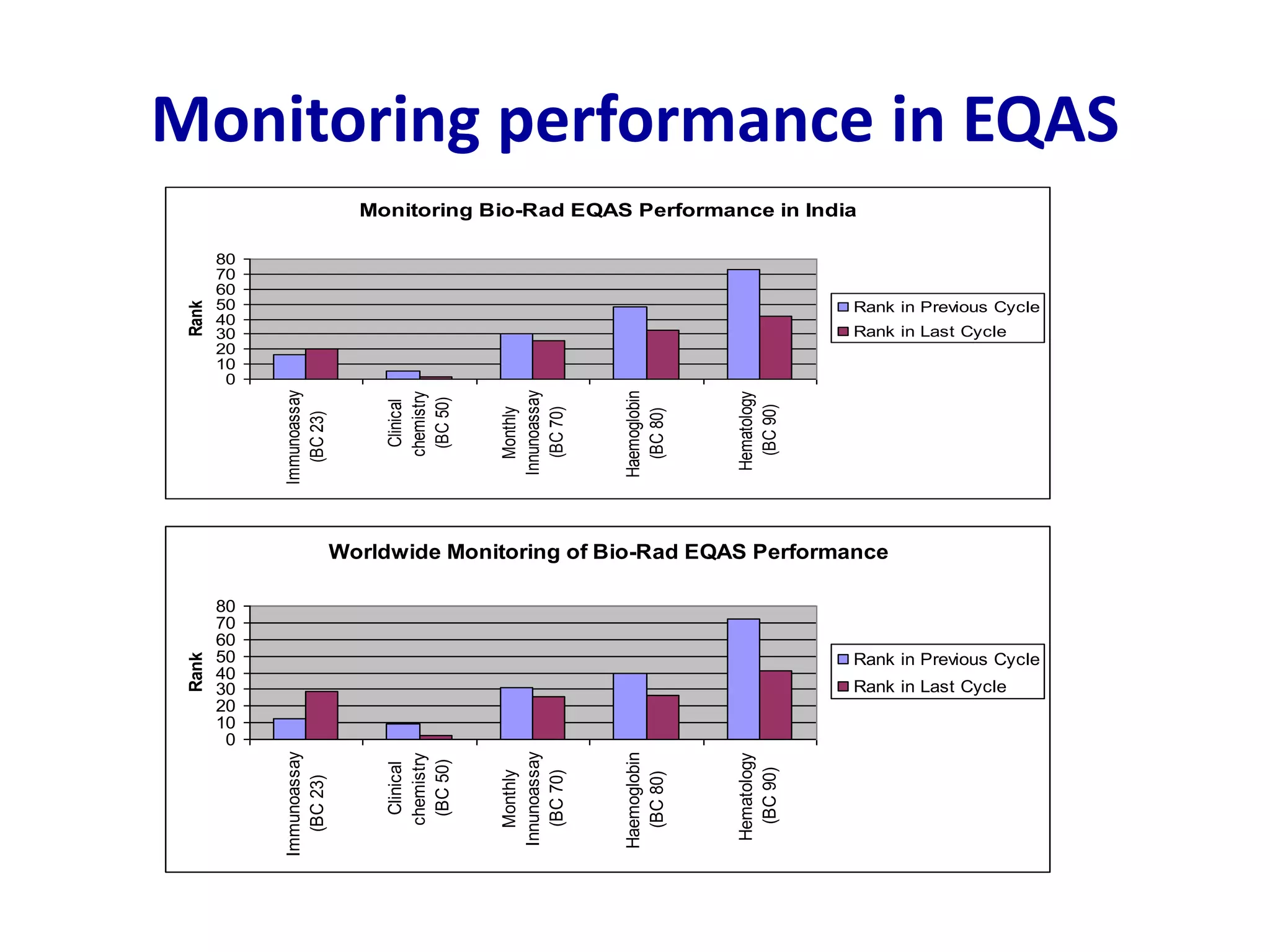 Monitoring performance in EQAS
Monitoring Bio-Rad EQAS Performance in India
0
10
20
30
40
50
60
70
80
Immunoassay
(BC
23)
Clinical
chemistry
(BC
50)
Monthly
Innunoassay
(BC
70)
Haemoglobin
(BC
80)
Hematology
(BC
90)
Rank
Rank in Previous Cycle
Rank in Last Cycle
Worldwide Monitoring of Bio-Rad EQAS Performance
0
10
20
30
40
50
60
70
80
Immunoassay
(BC
23)
Clinical
chemistry
(BC
50)
Monthly
Innunoassay
(BC
70)
Haemoglobin
(BC
80)
Hematology
(BC
90)
Rank
Rank in Previous Cycle
Rank in Last Cycle
 