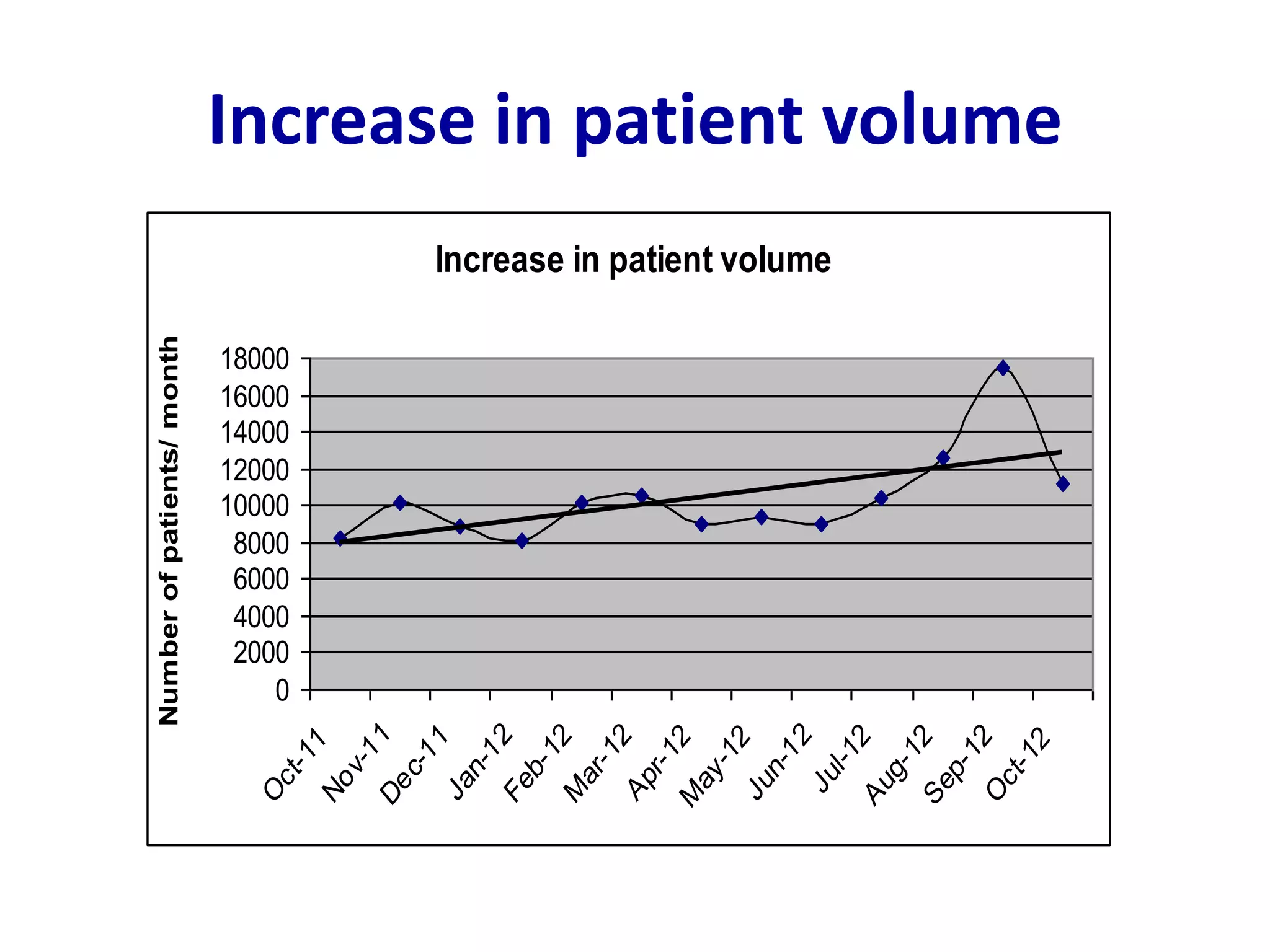 Increase in patient volume
Increase in patient volume
0
2000
4000
6000
8000
10000
12000
14000
16000
18000
O
c
t
-
1
1
N
o
v
-
1
1
D
e
c
-
1
1
J
a
n
-
1
2
F
e
b
-
1
2
M
a
r
-
1
2
A
p
r
-
1
2
M
a
y
-
1
2
J
u
n
-
1
2
J
u
l
-
1
2
A
u
g
-
1
2
S
e
p
-
1
2
O
c
t
-
1
2
Number
of
patients/
month
 