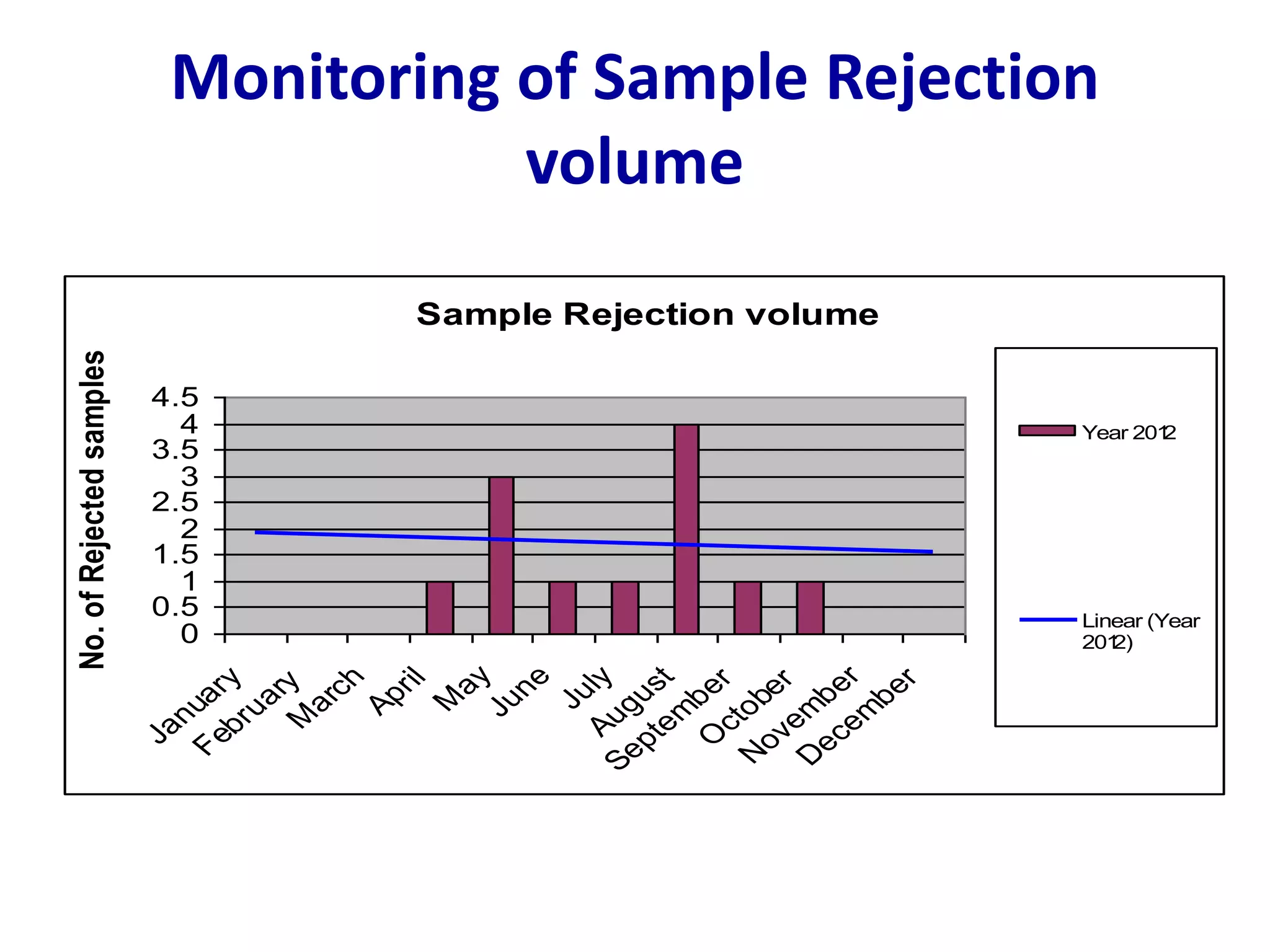 Monitoring of Sample Rejection
volume
Sample Rejection volume
0
0.5
1
1.5
2
2.5
3
3.5
4
4.5
J
a
n
u
a
r
y
F
e
b
r
u
a
r
y
M
a
r
c
h
A
p
r
i
l
M
a
y
J
u
n
e
J
u
l
y
A
u
g
u
s
t
S
e
p
t
e
m
b
e
r
O
c
t
o
b
e
r
N
o
v
e
m
b
e
r
D
e
c
e
m
b
e
r
No.
of
Rejected
samples
Year 201
2
Linear (Year
201
2)
 