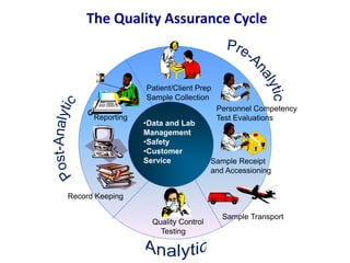 The Quality Assurance Cycle
•Data and Lab
Management
•Safety
•Customer
Service
Patient/Client Prep
Sample Collection
Sample Receipt
and Accessioning
Sample Transport
Quality Control
Record Keeping
Reporting
Personnel Competency
Test Evaluations
Testing
 