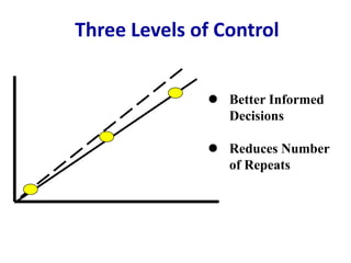 Three Levels of Control
l Better Informed
Decisions
l Reduces Number
of Repeats
 