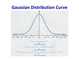 Gaussian Distribution Curve
 