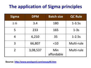 The application of Sigma principles
Sigma DPM Batch size QC Rule
≥ 6 3.4 180 1-3.5s
5 233 165 1-3s
4 6,210 35 1-2.5s
3 66,807 <10 Multi-rule
2 3,08,537 Min
affordable
Multi-rule
Source: http://www.westgard.com/essay40.htm
 
