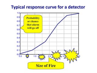 Typical response curve for a detector
 