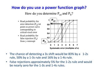 How do you use a power function graph?
• The chance of detecting a 3s shift would be 83% by a 1-2s
rule, 50% by a 1-3s rule and 16% by a 1-4s rule.
• False rejections approximately 5% for the 1-2s rule and would
be nearly zero for the 1-3s and 1-4s rules.
 