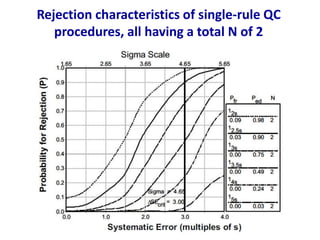 Rejection characteristics of single-rule QC
procedures, all having a total N of 2
 
