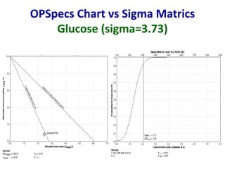 OPSpecs Chart vs Sigma Matrics
Glucose (sigma=3.73)
 