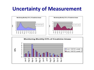 Uncertainty of Measurement
Monitoring Monthly CV% of Creatinine kinase
0
1
2
3
4
5
6
7
Jan-12
Feb-12
Mar-12
Apr-12
May-12
Jun-12
Jul-12
Aug-12
Sep-12
Oct-12
Nov-12
CV%
Lot 14410 Level 1
Monitoring Monthly CV% of Creatinine kinase
0
1
2
3
4
5
Jan-12
Feb-12
Mar-12
Apr-12
May-12
Jun-12
Jul-12
Aug-12
Sep-12
Oct-12
Nov-12
CV%
Lot 14410 Level 2
Monitoring Monthly CV% of Creatinine kinase
0
1
2
3
4
5
6
7
Jan-12
Feb-12
Mar-12
Apr-12
May-12
Jun-12
Jul-12
Aug-12
Sep-12
Oct-12
Nov-12
CV%
Lot 14410 Level 1
Lot 14410 Level 2
 