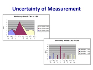 Uncertainty of Measurement
Monitoring Monthly CV% of TSH
0
1
2
3
4
5
6
7
Apr-
12
May-
12
Jun-
12
Jul-12 Aug-
12
Sep-
12
Oct-
12
Nov-
12
CV%
Lot 40250 Level 3
Lot 40250 Level 2
Lot 40250 Level 1
Monitoring Monthly CV% of TSH
0
1
2
3
4
5
6
7
Apr-
12
May-
12
Jun-
12
Jul-
12
Aug-
12
Sep-
12
Oct-
12
Nov-
12
CV%
Lot 40250 Level 1
Lot 40250 Level 2
Lot 40250 Level 3
 