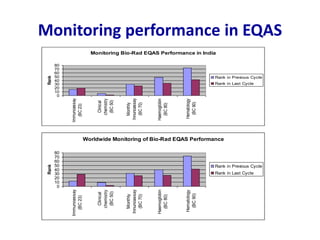 Monitoring performance in EQAS
Monitoring Bio-Rad EQAS Performance in India
0
10
20
30
40
50
60
70
80
Immunoassay
(BC
23)
Clinical
chemistry
(BC
50)
Monthly
Innunoassay
(BC
70)
Haemoglobin
(BC
80)
Hematology
(BC
90)
Rank
Rank in Previous Cycle
Rank in Last Cycle
Worldwide Monitoring of Bio-Rad EQAS Performance
0
10
20
30
40
50
60
70
80
Immunoassay
(BC
23)
Clinical
chemistry
(BC
50)
Monthly
Innunoassay
(BC
70)
Haemoglobin
(BC
80)
Hematology
(BC
90)
Rank
Rank in Previous Cycle
Rank in Last Cycle
 