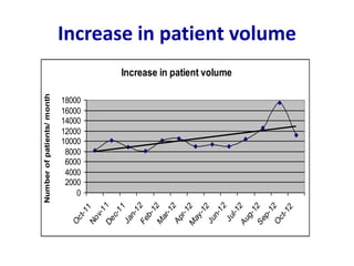 Increase in patient volume
Increase in patient volume
0
2000
4000
6000
8000
10000
12000
14000
16000
18000
O
c
t
-
1
1
N
o
v
-
1
1
D
e
c
-
1
1
J
a
n
-
1
2
F
e
b
-
1
2
M
a
r
-
1
2
A
p
r
-
1
2
M
a
y
-
1
2
J
u
n
-
1
2
J
u
l
-
1
2
A
u
g
-
1
2
S
e
p
-
1
2
O
c
t
-
1
2
Number
of
patients/
month
 