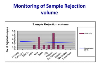 Monitoring of Sample Rejection
volume
Sample Rejection volume
0
0.5
1
1.5
2
2.5
3
3.5
4
4.5
J
a
n
u
a
r
y
F
e
b
r
u
a
r
y
M
a
r
c
h
A
p
r
i
l
M
a
y
J
u
n
e
J
u
l
y
A
u
g
u
s
t
S
e
p
t
e
m
b
e
r
O
c
t
o
b
e
r
N
o
v
e
m
b
e
r
D
e
c
e
m
b
e
r
No.
of
Rejected
samples
Year 201
2
Linear (Year
201
2)
 