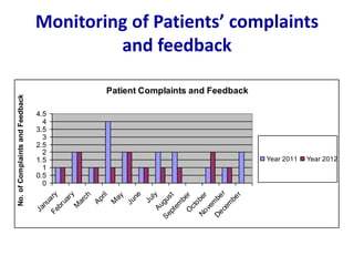 Monitoring of Patients’ complaints
and feedback
Patient Complaints and Feedback
0
0.5
1
1.5
2
2.5
3
3.5
4
4.5
January
February
M
arch
April
M
ay
June
July
August
Septem
ber
O
ctober
Novem
ber
Decem
ber
No.
of
Complaints
and
Feedback
Year 2011 Year 2012
 