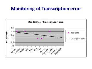 Monitoring of Transcription error
Monitoring of Trainscription Error
0
0.5
1
1.5
2
2.5
J
a
n
u
a
r
y
F
e
b
r
u
a
r
y
M
a
r
c
h
A
p
r
i
l
M
a
y
J
u
n
e
J
u
l
y
A
u
g
u
s
t
S
e
p
t
e
m
b
e
r
O
c
t
o
b
e
r
N
o
v
e
m
b
e
r
D
e
c
e
m
b
e
r
No.
of
Errors
Year 2012
Linear (Year 2012)
 