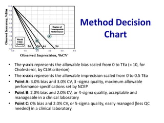 Quality Control in Clinical Chemistry | PPT