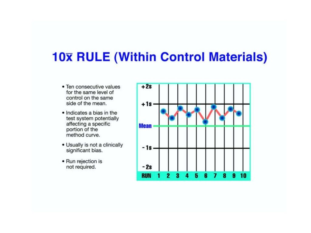 Quality Control in Clinical Chemistry