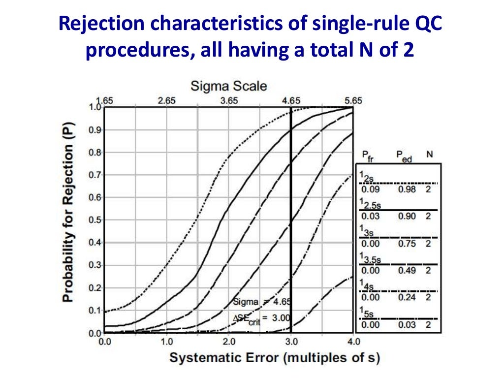 Quality Control in Clinical Chemistry