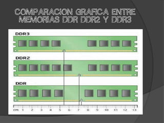 ComparaciOn grafica entre
 memorias DDR DDR2 y DDR3
 