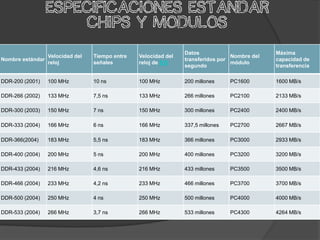 Especificaciones estAndar
                     Chips y MOdulos

                                                               Datos                         Máxima
                Velocidad del   Tiempo entre   Velocidad del                    Nombre del
Nombre estándar                                                transferidos por              capacidad de
                reloj           señales        reloj de E/S                     módulo
                                                               segundo                       transferencia

DDR-200 (2001)   100 MHz        10 ns          100 MHz         200 millones     PC1600       1600 MB/s

DDR-266 (2002)   133 MHz        7,5 ns         133 MHz         266 millones     PC2100       2133 MB/s

DDR-300 (2003)   150 MHz        7 ns           150 MHz         300 millones     PC2400       2400 MB/s

DDR-333 (2004)   166 MHz        6 ns           166 MHz         337,5 millones   PC2700       2667 MB/s

DDR-366(2004)    183 MHz        5,5 ns         183 MHz         366 millones     PC3000       2933 MB/s

DDR-400 (2004)   200 MHz        5 ns           200 MHz         400 millones     PC3200       3200 MB/s

DDR-433 (2004)   216 MHz        4,6 ns         216 MHz         433 millones     PC3500       3500 MB/s

DDR-466 (2004)   233 MHz        4,2 ns         233 MHz         466 millones     PC3700       3700 MB/s

DDR-500 (2004)   250 MHz        4 ns           250 MHz         500 millones     PC4000       4000 MB/s

DDR-533 (2004)   266 MHz        3,7 ns         266 MHz         533 millones     PC4300       4264 MB/s
 