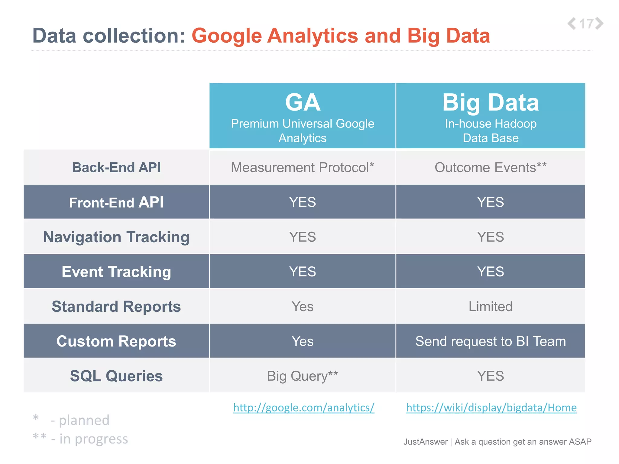 Data collection: Google Analytics and Big Data 
JustAnswer | Ask a question get an answer ASAP 
GA 
Premium Universal Google 
Analytics 
Big Data 
In-house Hadoop 
Data Base 
Back-End API Measurement Protocol Outcome Events 
Front-End API YES YES 
Navigation Tracking YES YES 
Event Tracking YES YES 
Standard Reports Yes Yes 
Custom Reports Yes By Request 
SQL Queries Big Query YES 
9 
 