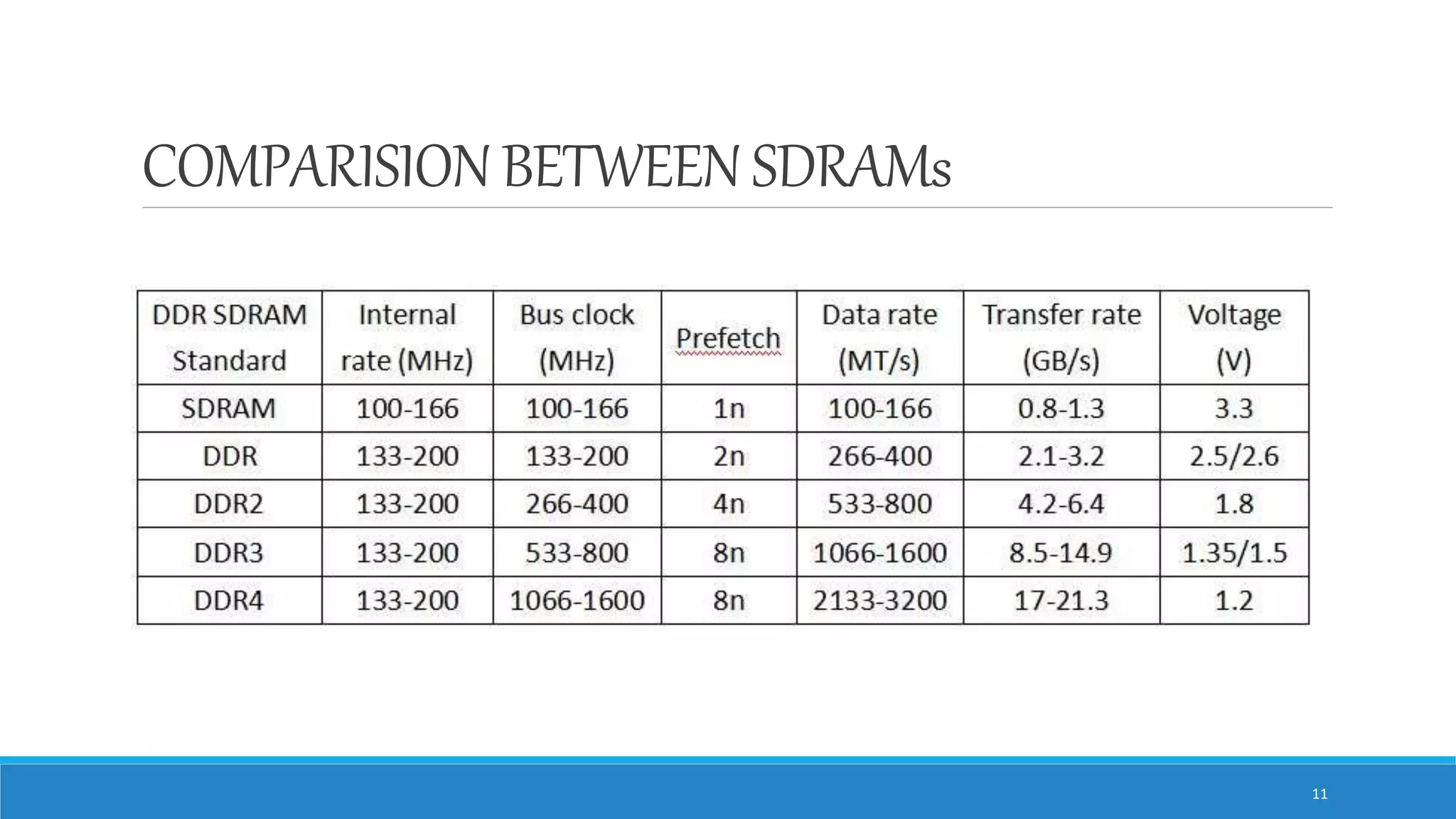 COMPARISIONBETWEEN SDRAMs 11 