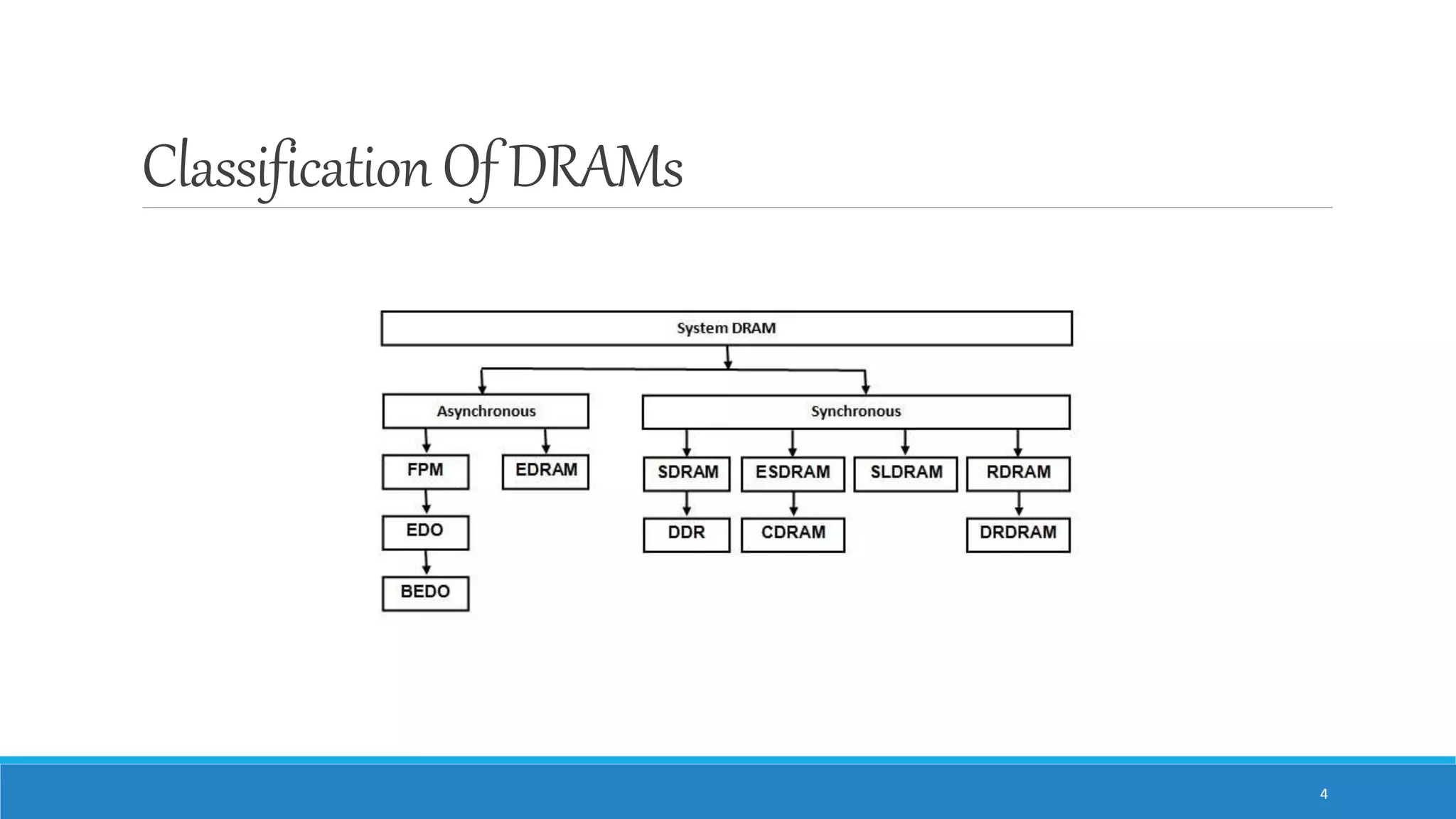 ClassificationOf DRAMs 4 