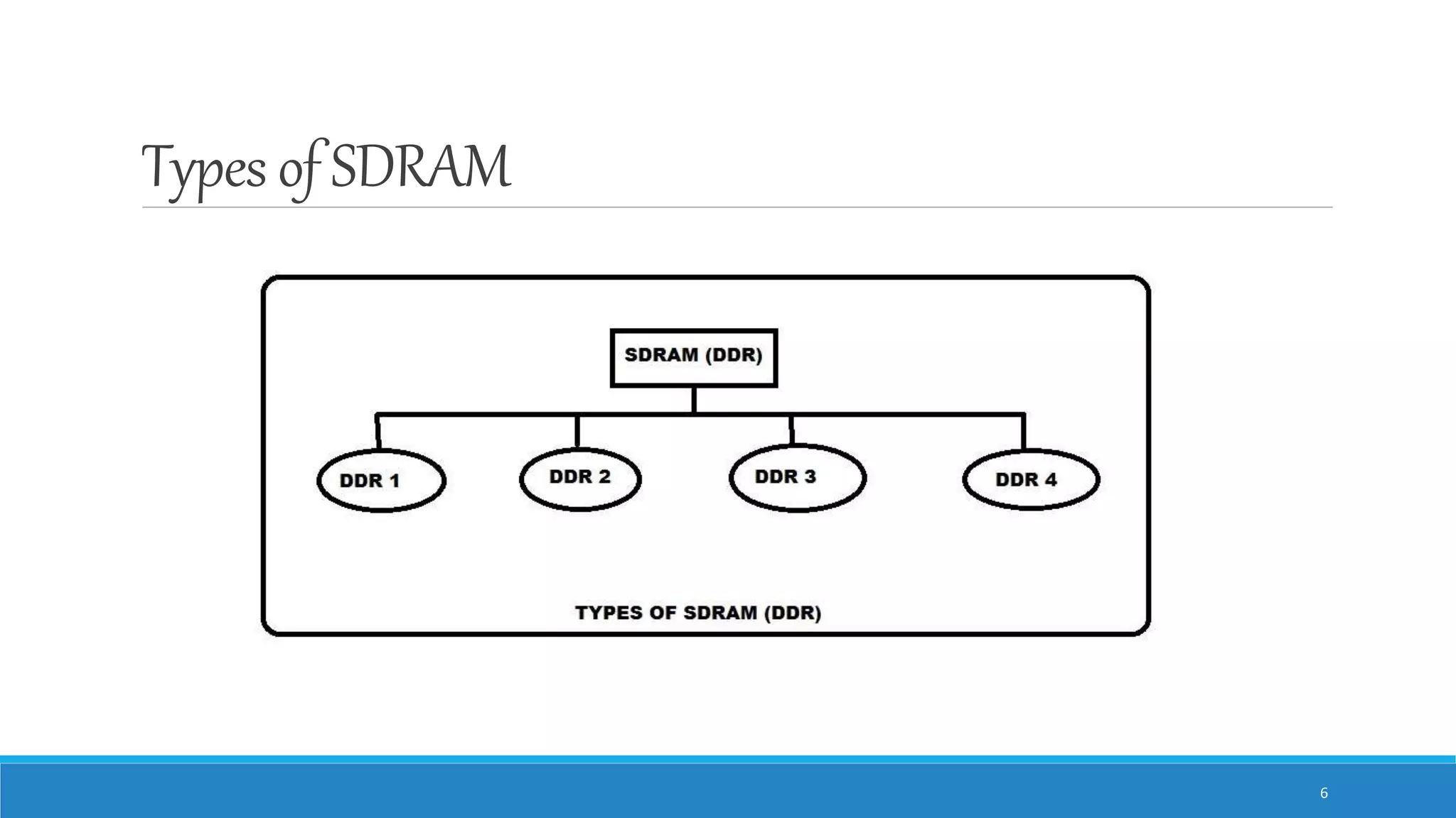 Types of SDRAM 6 