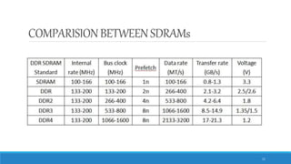 COMPARISIONBETWEEN SDRAMs
11
 
