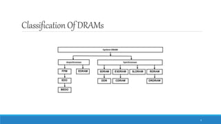 ClassificationOf DRAMs
4
 