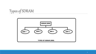 Types of SDRAM
6
 