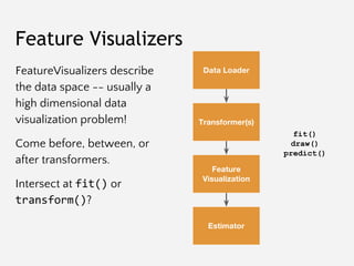 Feature Visualizers
FeatureVisualizers describe
the data space -- usually a
high dimensional data
visualization problem!
C...