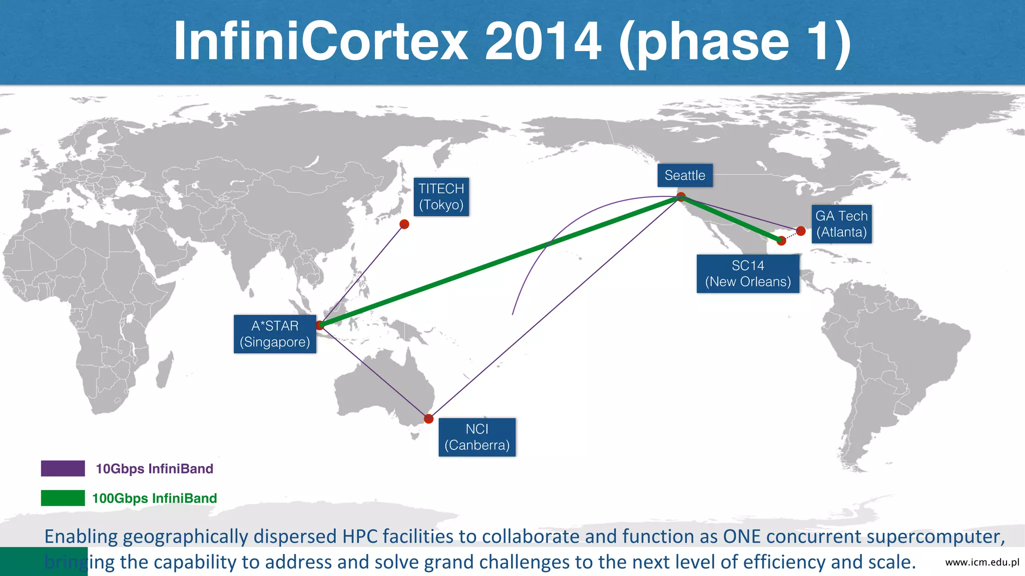 www.icm.edu.pl
TITECH
(Tokyo)
A*STAR
(Singapore)
NCI
(Canberra)
Seattle
SC14
(New Orleans)
GA Tech
(Atlanta)
10Gbps InfiniBand
100Gbps InfiniBand
Enabling	geographically	dispersed	HPC	facilities	to	collaborate	and	function	as	ONE	concurrent	supercomputer,	
bringing	the	capability	to	address	and	solve	grand	challenges	to	the	next	level	of	efficiency	and	scale.
InfiniCortex 2014 (phase 1)
 