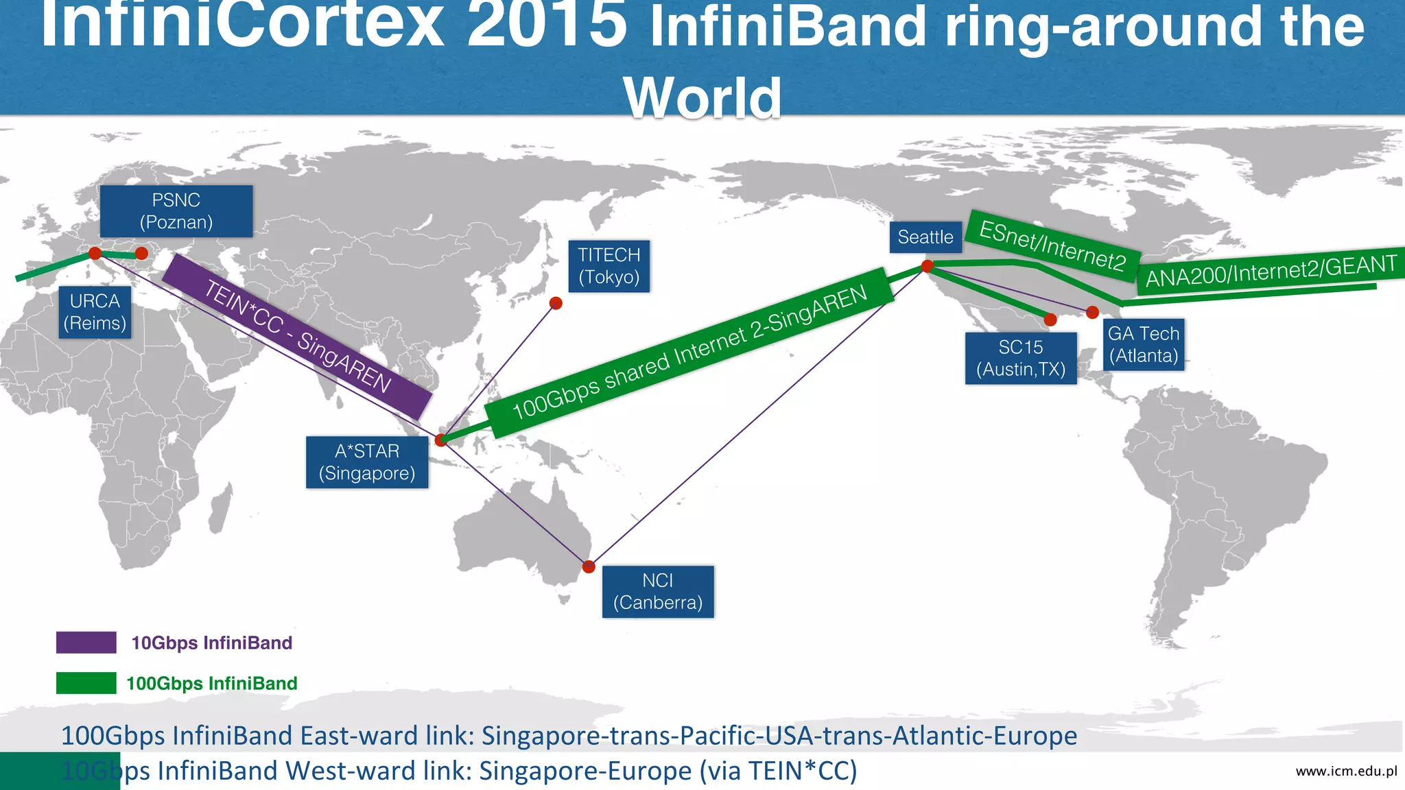 www.icm.edu.pl
10Gbps InfiniBand
100Gbps InfiniBand
100Gbps	InfiniBand	East-ward	link:	Singapore-trans-Pacific-USA-trans-Atlantic-Europe
10Gbps	InfiniBand	West-ward	link:	Singapore-Europe	(via	TEIN*CC)
InfiniCortex 2015 InfiniBand ring-around the
World
TITECH
(Tokyo)
NCI
(Canberra)
Seattle
GA Tech
(Atlanta)SC15
(Austin,TX)
PSNC
(Poznan)
A*STAR
(Singapore)
URCA
(Reims)
 