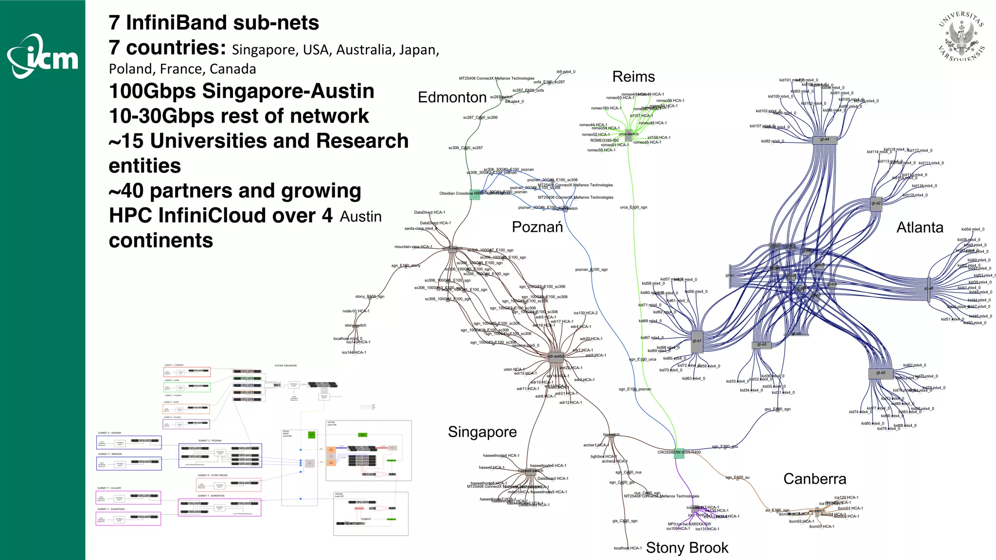 www.icm.edu.pl
7 InfiniBand sub-nets
7 countries: Singapore,	USA,	Australia,	Japan,	
Poland,	France,	Canada
100Gbps Singapore-Austin
10-30Gbps rest of network
~15 Universities and Research
entities
~40 partners and growing
HPC InfiniCloud over 4
continents
 
