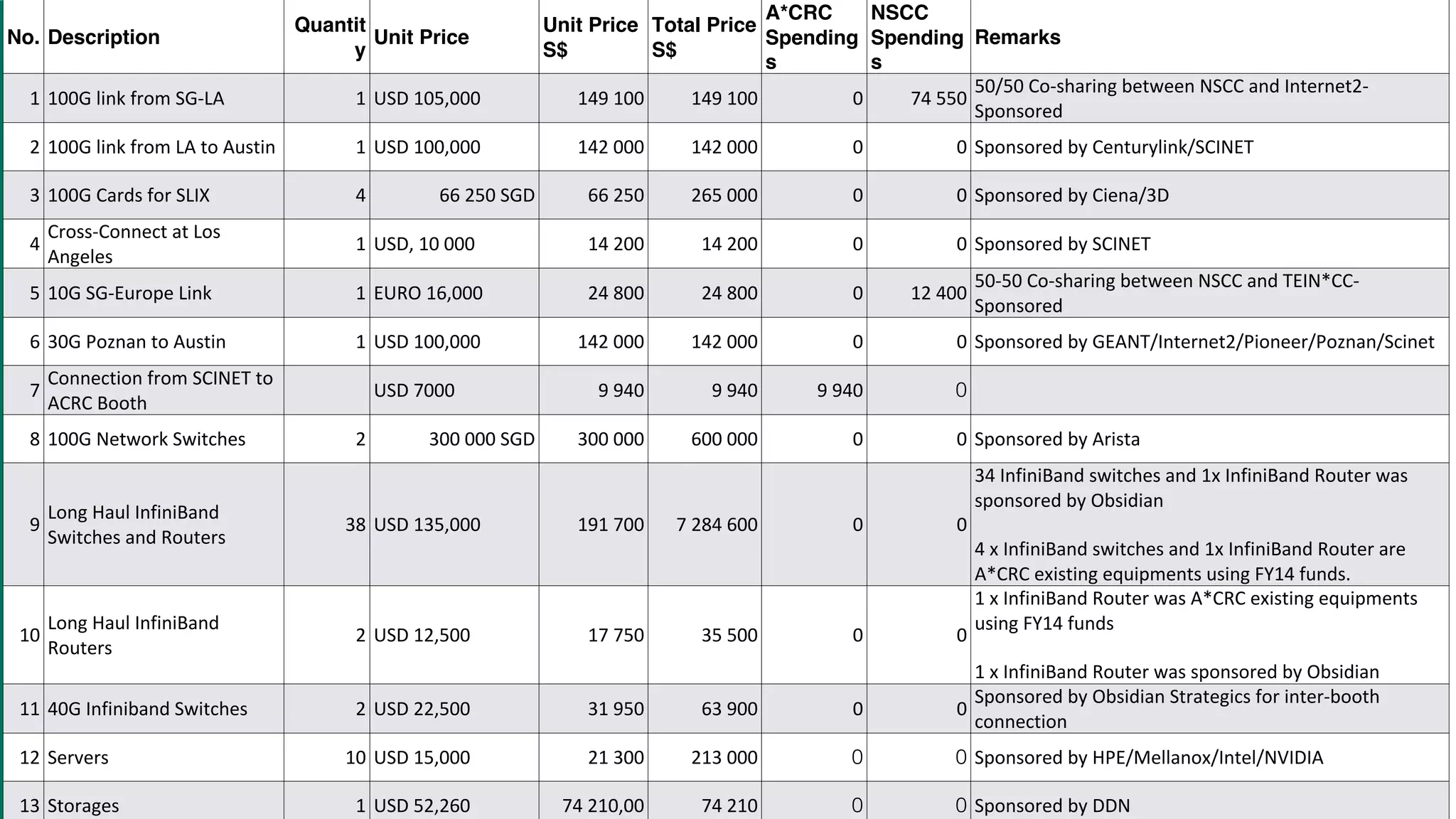 www.icm.edu.pl
No. Description
Quantit
y
Unit Price
Unit Price
S$
Total Price
S$
A*CRC
Spending
s
NSCC
Spending
s
Remarks
1 100G	link	from	SG-LA 1 USD	105,000 149 100 149 100 0 74 550
50/50	Co-sharing	between	NSCC	and	Internet2-
Sponsored
2 100G	link	from	LA	to	Austin 1 USD	100,000 142 000 142 000 0 0 Sponsored	by	Centurylink/SCINET
3 100G	Cards	for	SLIX 4 66 250 SGD 66 250 265 000 0 0 Sponsored	by	Ciena/3D
4
Cross-Connect	at	Los	
Angeles
1 USD,	10	000 14 200 14 200 0 0 Sponsored	by	SCINET
5 10G	SG-Europe	Link 1 EURO	16,000 24 800 24 800 0 12 400
50-50	Co-sharing	between	NSCC	and	TEIN*CC-
Sponsored
6 30G	Poznan	to	Austin 1 USD	100,000 142 000 142 000 0 0 Sponsored	by	GEANT/Internet2/Pioneer/Poznan/Scinet
7
Connection	from	SCINET	to	
ACRC	Booth
USD	7000 9 940 9 940 9 940 0
8 100G	Network	Switches 2 300 000 SGD 300 000 600 000 0 0 Sponsored	by	Arista
9
Long	Haul	InfiniBand	
Switches	and	Routers
38 USD	135,000 191 700 7 284 600 0 0
34	InfiniBand	switches	and	1x	InfiniBand	Router	was	
sponsored	by	Obsidian
4	x	InfiniBand	switches	and	1x	InfiniBand	Router	are	
A*CRC	existing	equipments	using	FY14	funds.
10
Long	Haul	InfiniBand	
Routers
2 USD	12,500 17 750 35 500 0 0
1	x	InfiniBand	Router	was	A*CRC	existing	equipments	
using	FY14	funds
1	x	InfiniBand	Router	was	sponsored	by	Obsidian
11 40G	Infiniband	Switches 2 USD	22,500 31 950 63 900 0 0
Sponsored	by	Obsidian	Strategics	for	inter-booth	
connection
12 Servers 10 USD	15,000 21 300 213 000 0 0 Sponsored	by	HPE/Mellanox/Intel/NVIDIA
13 Storages 1 USD	52,260 74 210,00 74 210 0 0 Sponsored	by	DDN
 